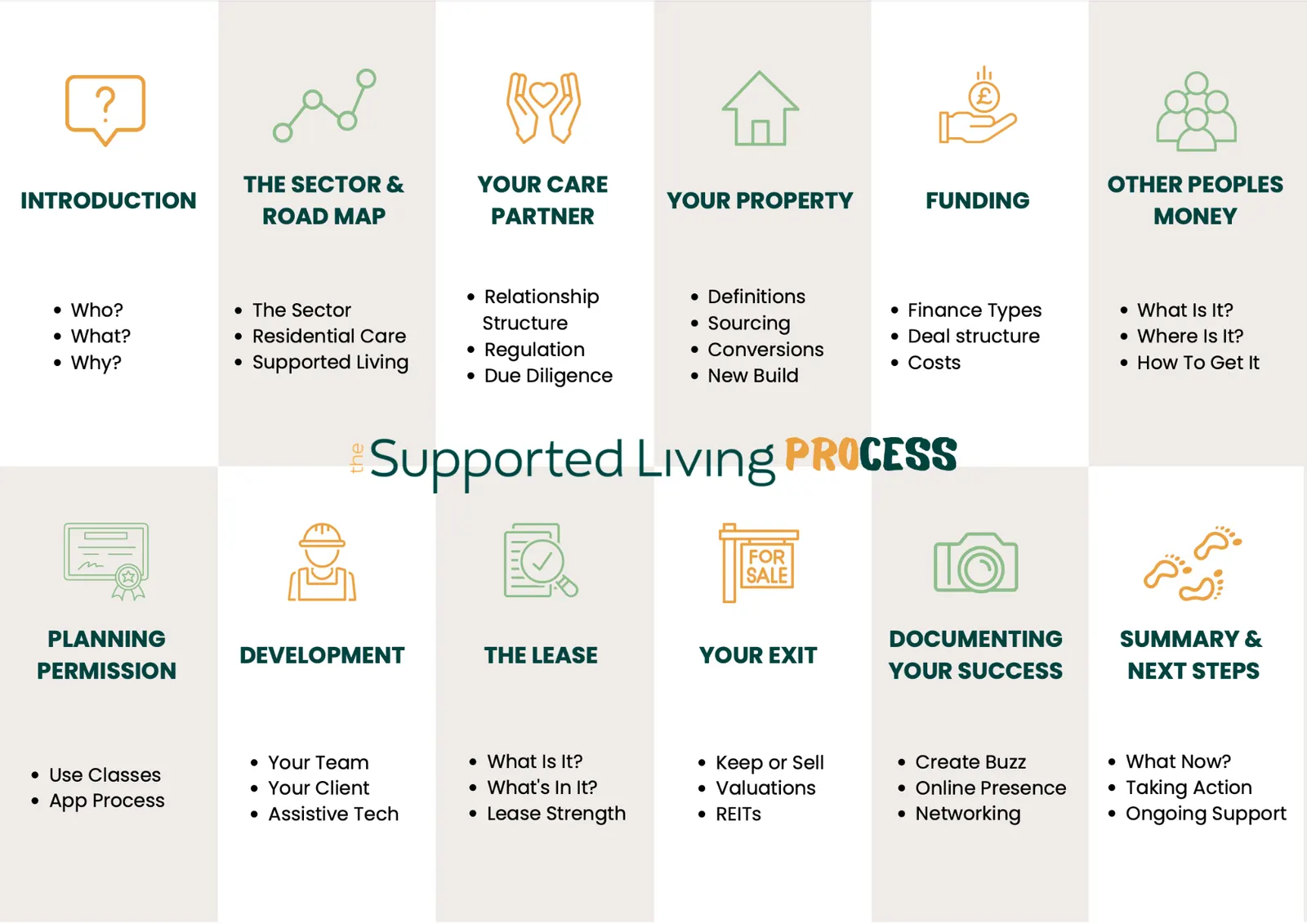 The Supported Living Process: Introduction, The Sector and Road Map, Your Care Partner, Your Property, Funding, Other Peoples Money, Planning Permission, Development, The Lease, Your Exit, Documenting Your Success, Summary and Next Steps